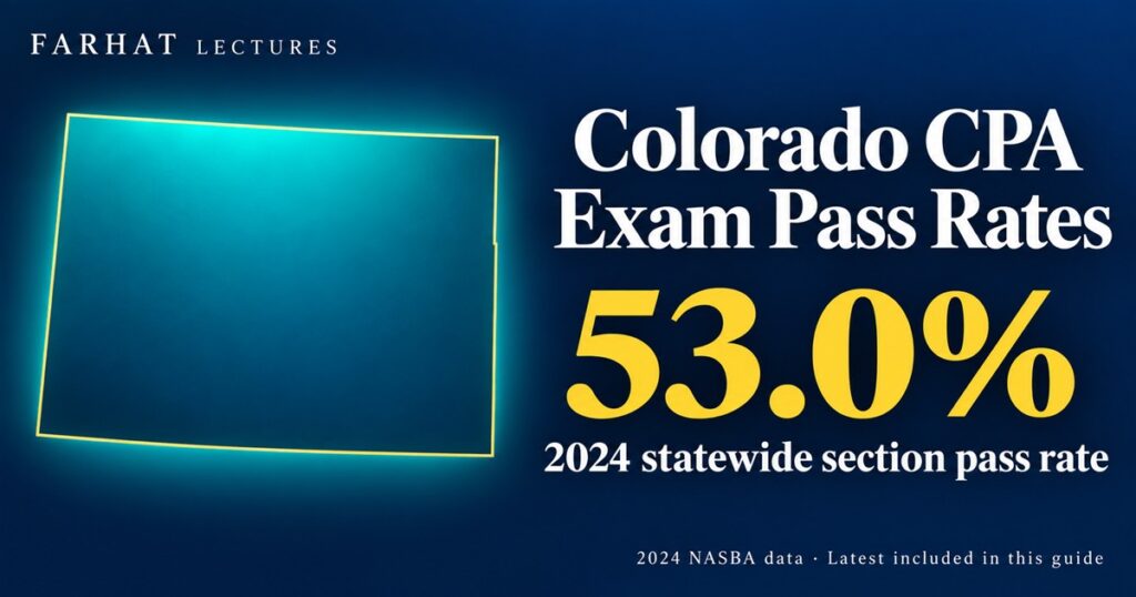 Colorado CPA exam pass rates: state map showing a 53.0% statewide section pass rate for 2024.