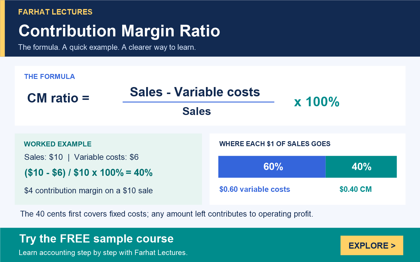 Contribution margin ratio formula and 40% example using $10 sales and $6 variable costs; explore the Farhat Lectures free sample course.