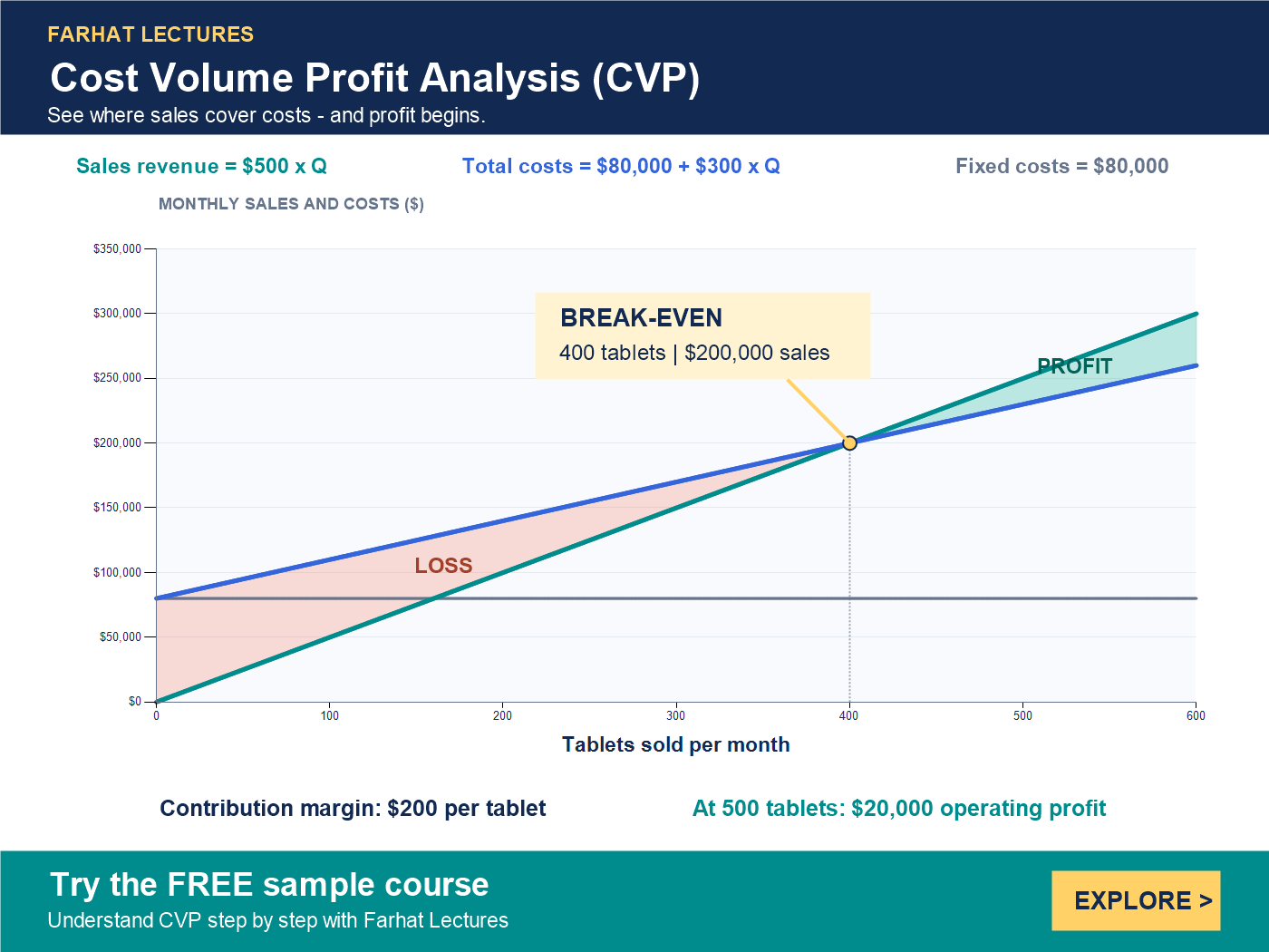 Cost volume profit analysis graph: sales and total costs meet at 400 tablets and $200,000; explore the Farhat Lectures free sample course.
