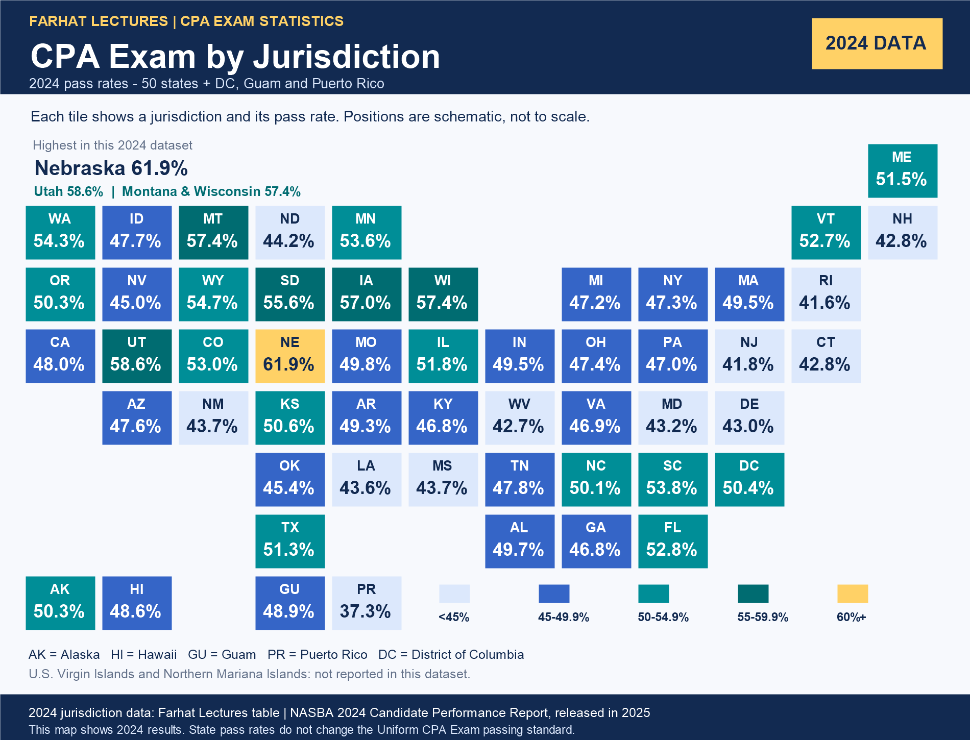 CPA exam pass rate by jurisdiction map for 2024: Nebraska 61.9% and Utah 58.6%; all 53 listed jurisdictions appear in the table below.