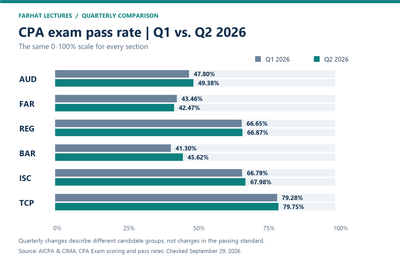 CPA exam pass rate comparison for Q1 and Q2 2026 across AUD, FAR, REG, BAR, ISC, and TCP; exact percentages appear in the 2026 table.