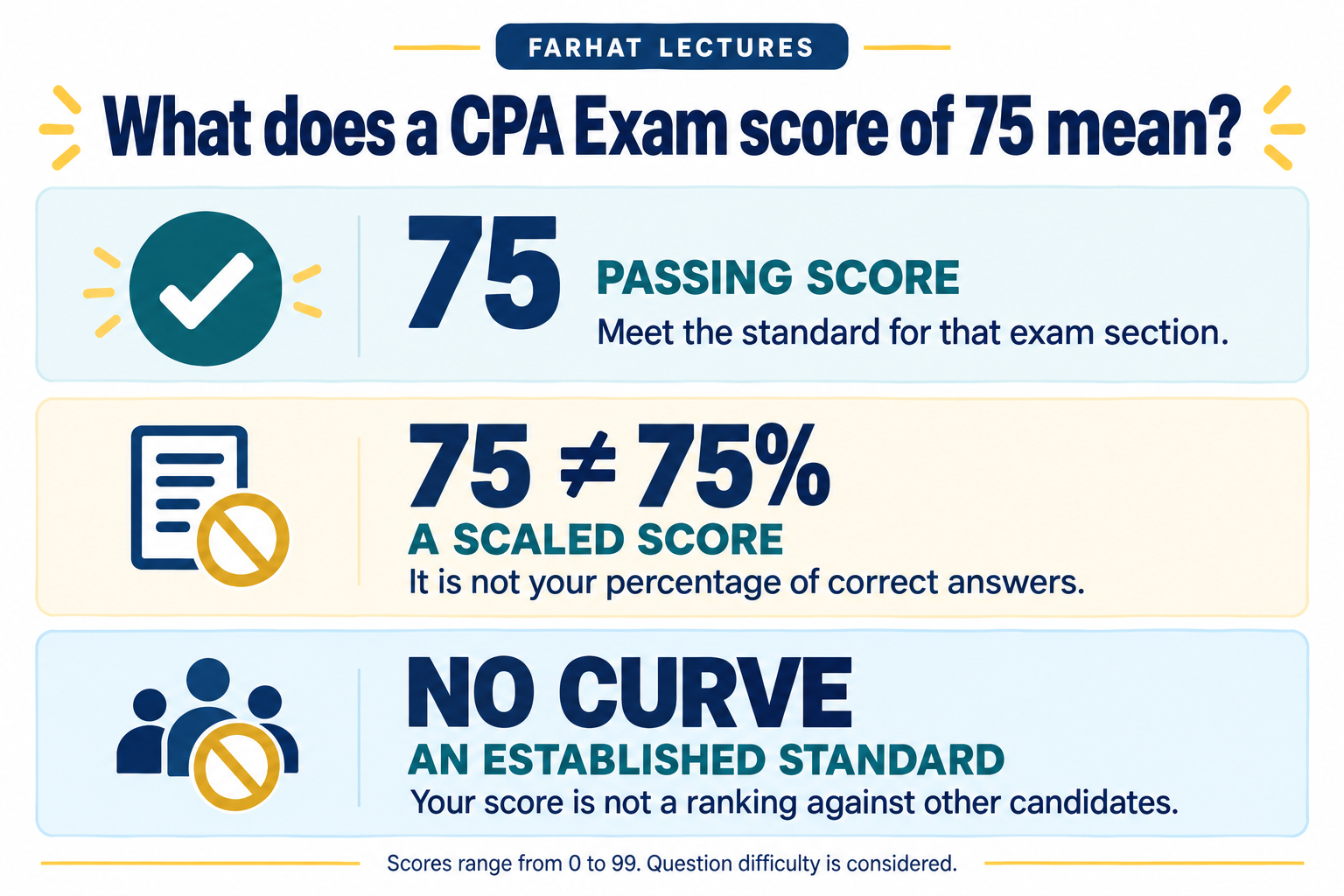 CPA Exam score of 75: a passing scaled score, not 75% correct, with no grading curve.