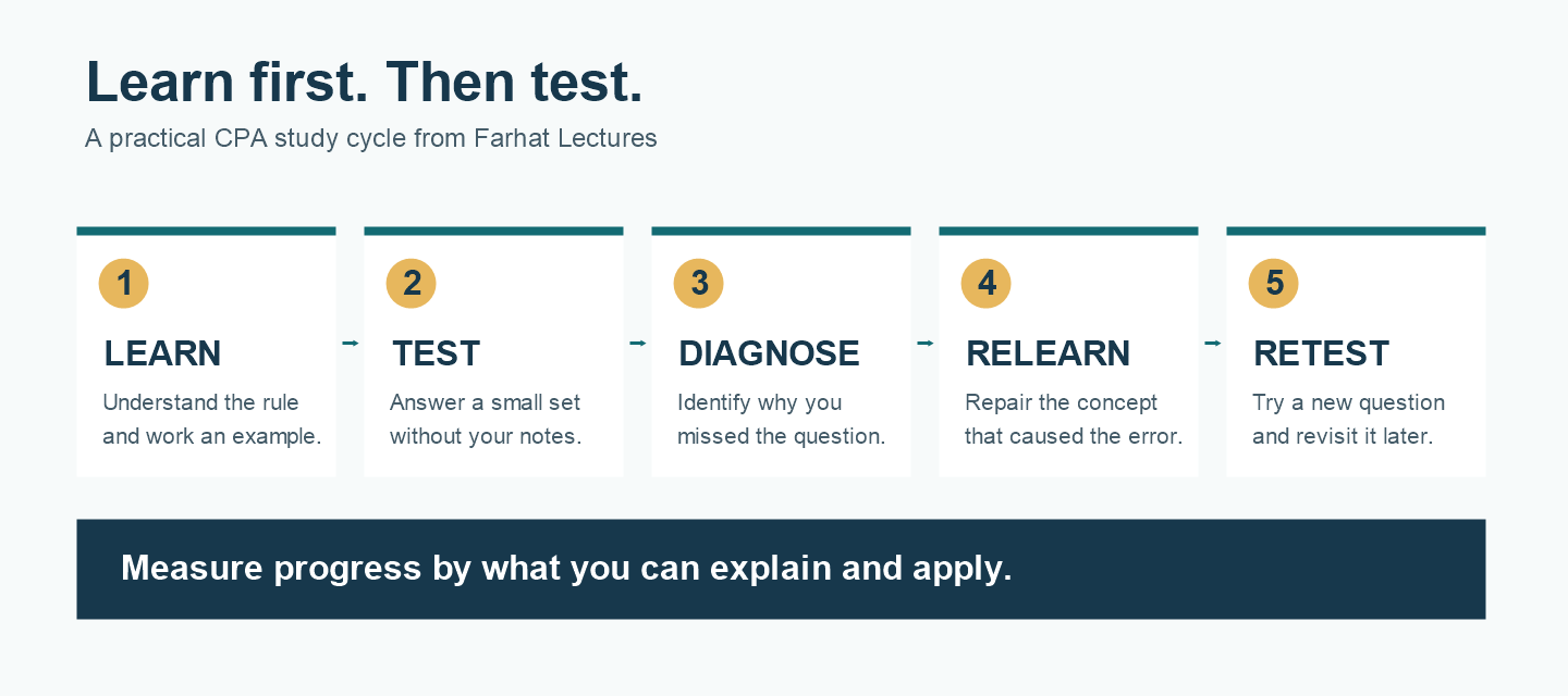 CPA exam discipline study cycle: learn, test, diagnose, relearn, and retest, from Farhat Lectures.