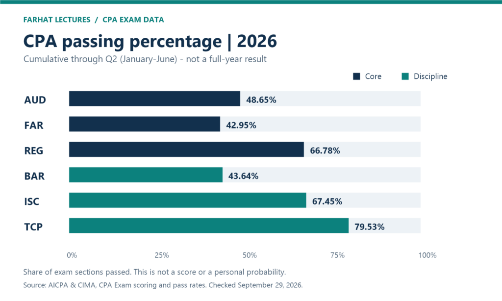 CPA passing percentage 2026 through Q2: AUD 48.65%, FAR 42.95%, REG 66.78%, BAR 43.64%, ISC 67.45%, TCP 79.53%.