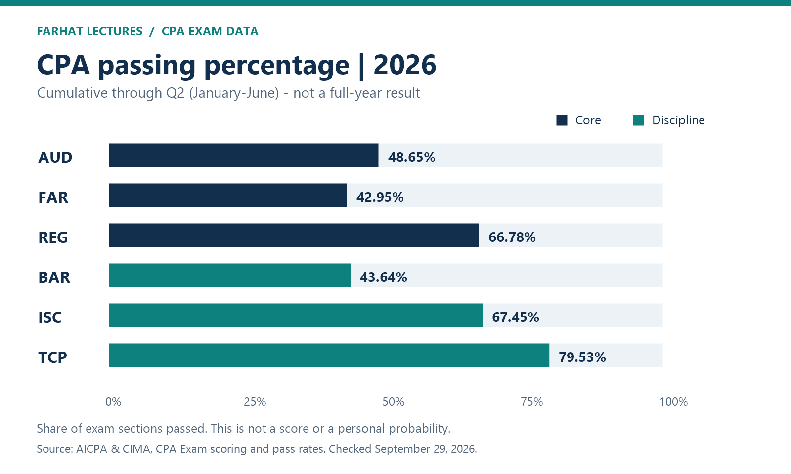 CPA passing percentage 2026 through Q2: AUD 48.65%, FAR 42.95%, REG 66.78%, BAR 43.64%, ISC 67.45%, TCP 79.53%.