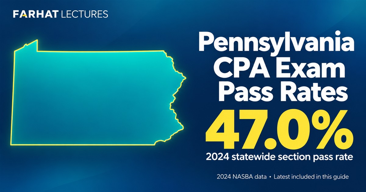 Pennsylvania CPA exam pass rates: Pennsylvania map showing a 47.0% statewide section pass rate for 2024.