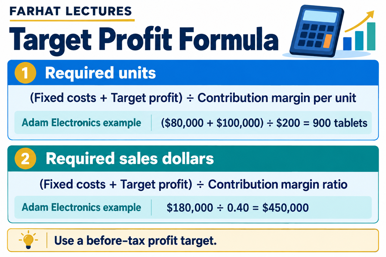 Target profit formula for units and sales dollars: Adam Electronics needs 900 tablets or $450,000 of sales to earn $100,000 before tax.