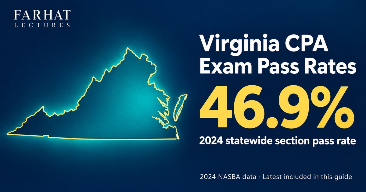 Virginia CPA exam pass rates: state map showing a 46.9% statewide section pass rate for 2024.