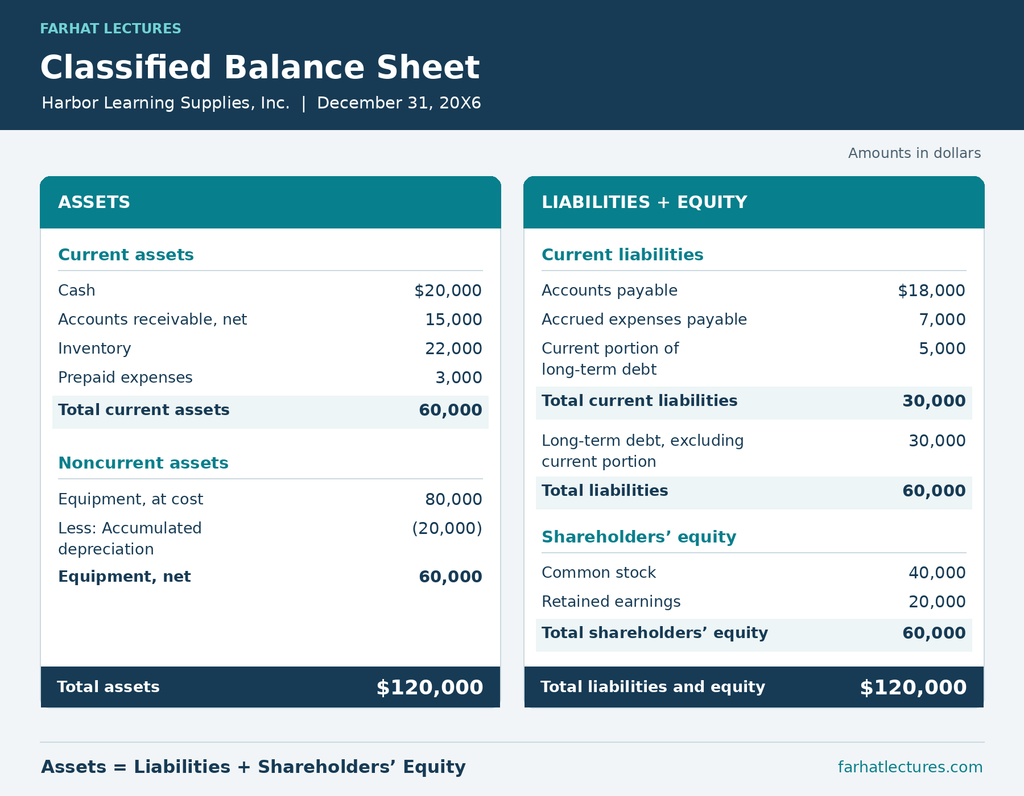 Balance Sheet Explained: Format, Example, and How to Read It