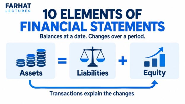 Farhat Lectures diagram of financial statement elements: assets equal liabilities plus equity.