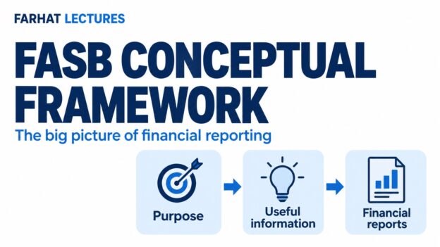 Farhat Lectures diagram of the FASB conceptual framework linking purpose, useful information, and financial reports.